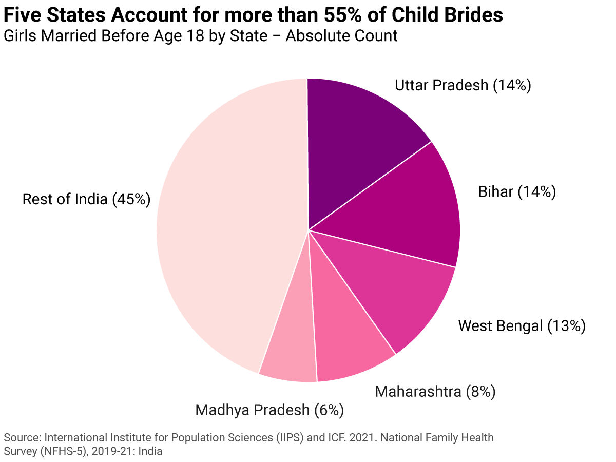 Statewise Child Marriage Distribution