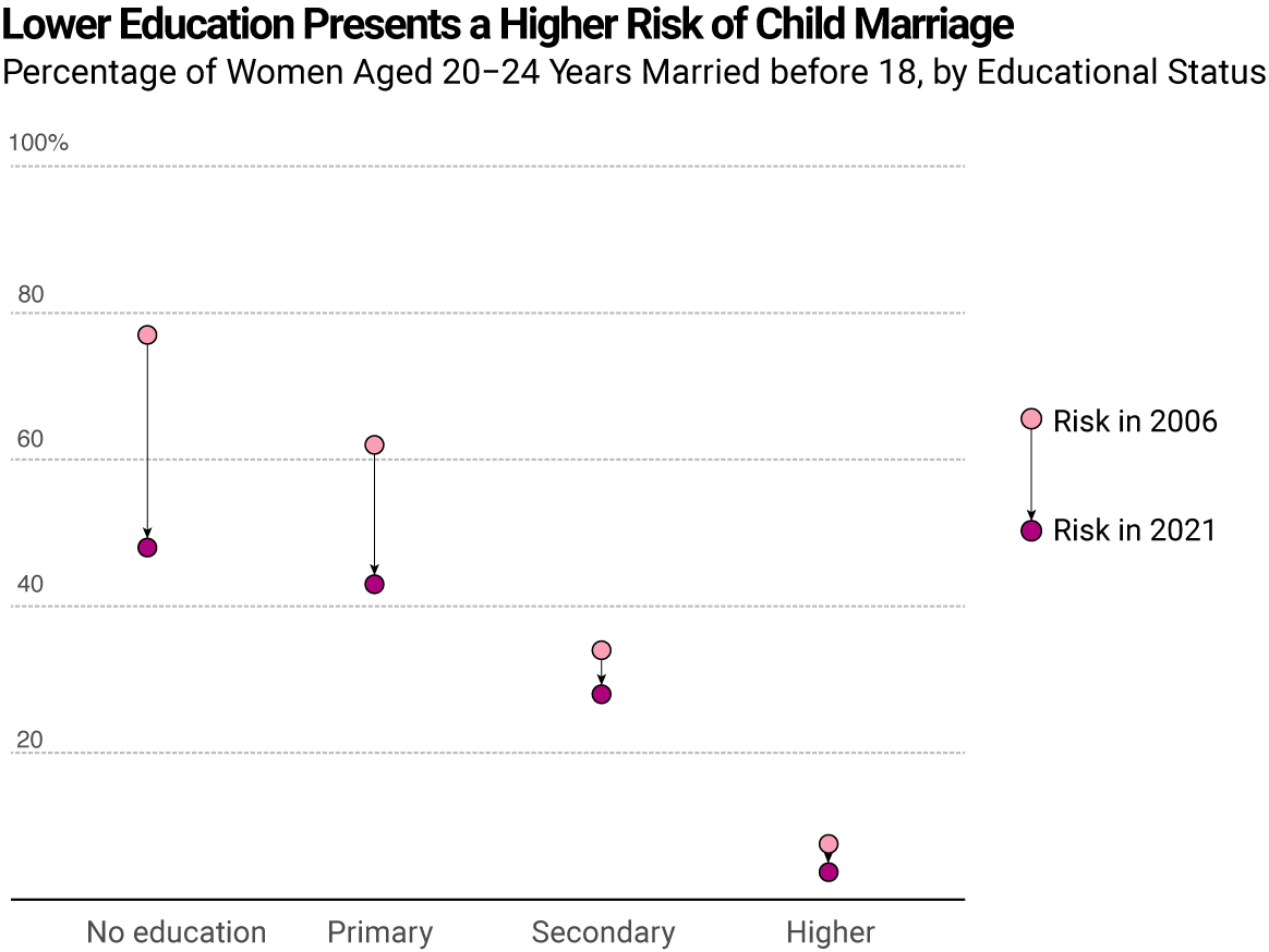 Education Impact on Child Marriage