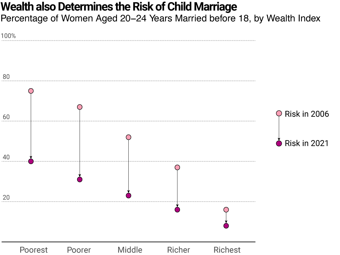 Wealth Impact on Child Marriage