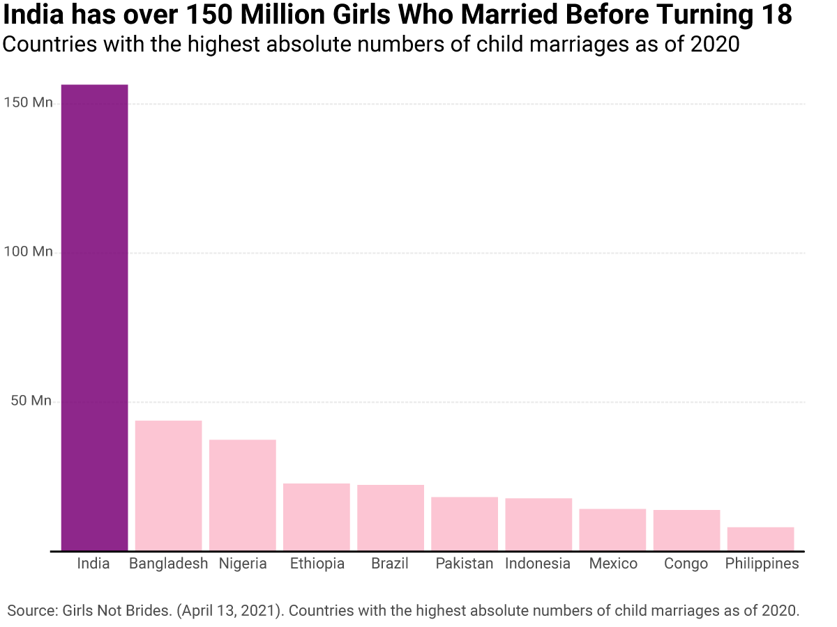 World Child Marriage Statistics